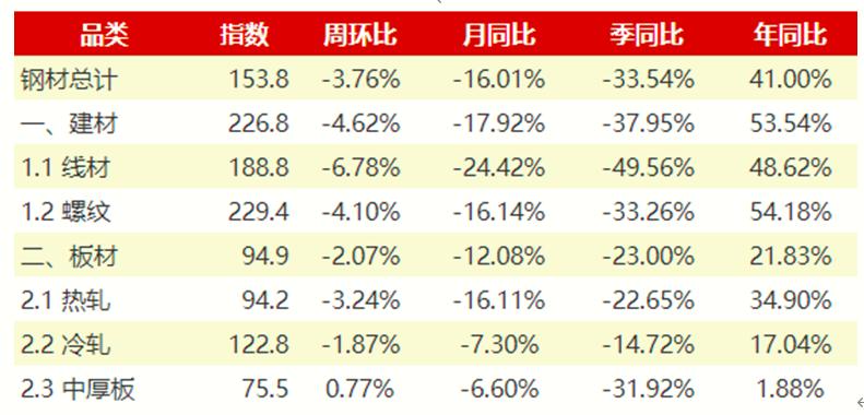 鋼材社會庫存降庫進程進入“慢節奏”